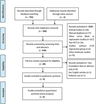 Optimal concentration of ropivacaine for brachial plexus blocks in adult patients undergoing upper limb surgeries: a systematic review and meta-analysis